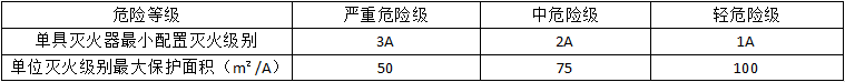 滅火器的配置要求知識點(diǎn)匯總！