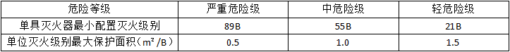 滅火器的配置要求知識點(diǎn)匯總！