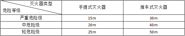 滅火器的配置要求知識點(diǎn)匯總！