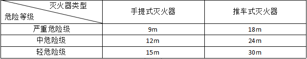 滅火器的配置要求知識點(diǎn)匯總！