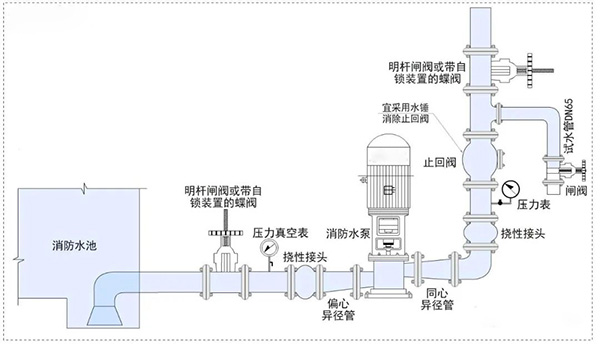 消防水泵壓力表怎么設(shè)置？都有什么要求？