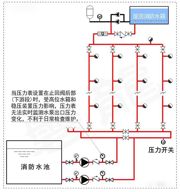 消防水泵壓力表怎么設(shè)置？都有什么要求？