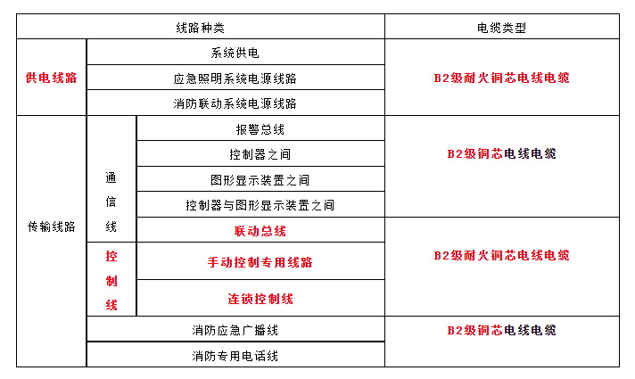 火災(zāi)自動報(bào)警系統(tǒng)各類消防線路選擇對比總結(jié)