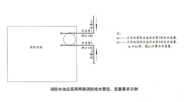 消防水池知識(shí)點(diǎn)匯總