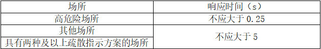 消防應(yīng)急照明和疏散指示系統(tǒng)知識(shí)點(diǎn)匯總