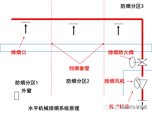 防煙系統(tǒng)、排煙系統(tǒng)的作用和方式