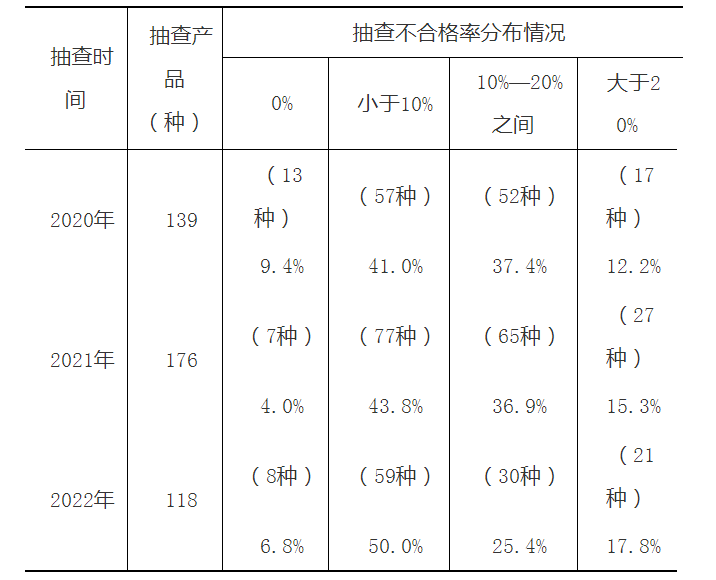 市場監(jiān)管總局關(guān)于2022年產(chǎn)品質(zhì)量國家監(jiān)督抽查情況的公告