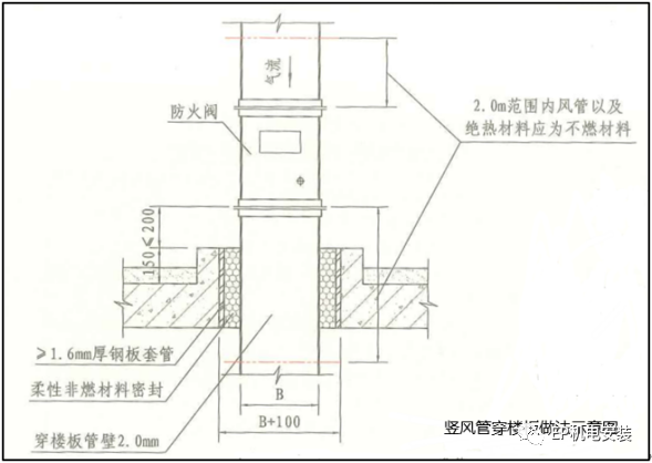 風(fēng)管穿墻穿樓板怎么做能滿足防火規(guī)范？