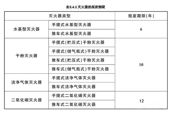 最新滅火器報(bào)廢標(biāo)準(zhǔn)！新標(biāo)全文強(qiáng)制！