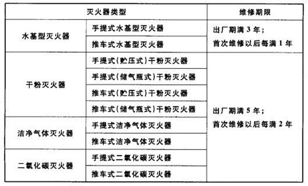 滅火器的配置、檢查、維修、報(bào)廢標(biāo)準(zhǔn)