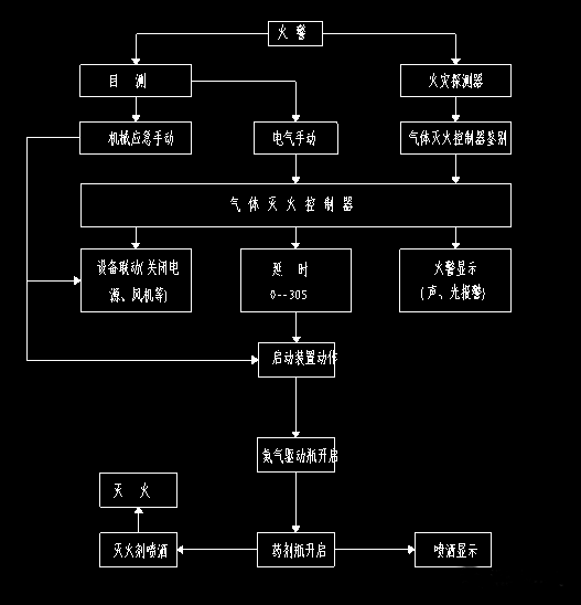 某大型商業(yè)建筑外儲壓七氟丙烷氣體滅火系統(tǒng)設(shè)計實例