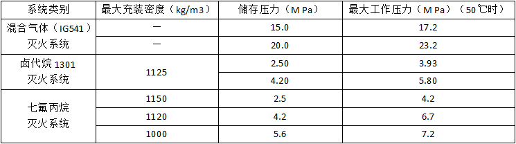 氣體滅火系統(tǒng)的安裝和調(diào)試知識點匯總