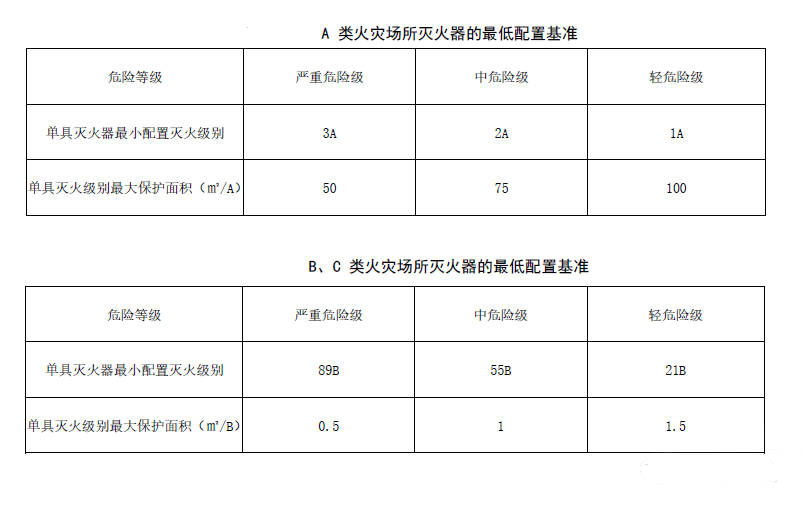 一份超詳細(xì)的滅火器配置常見問題匯總