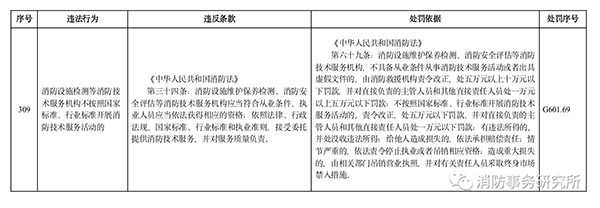 多地住建部門規(guī)定“未經(jīng)消防審驗(yàn)”行政處罰裁量標(biāo)準(zhǔn)，違法最高罰30萬元