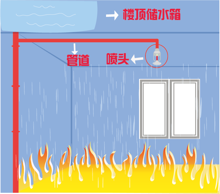 什么是簡易噴淋？