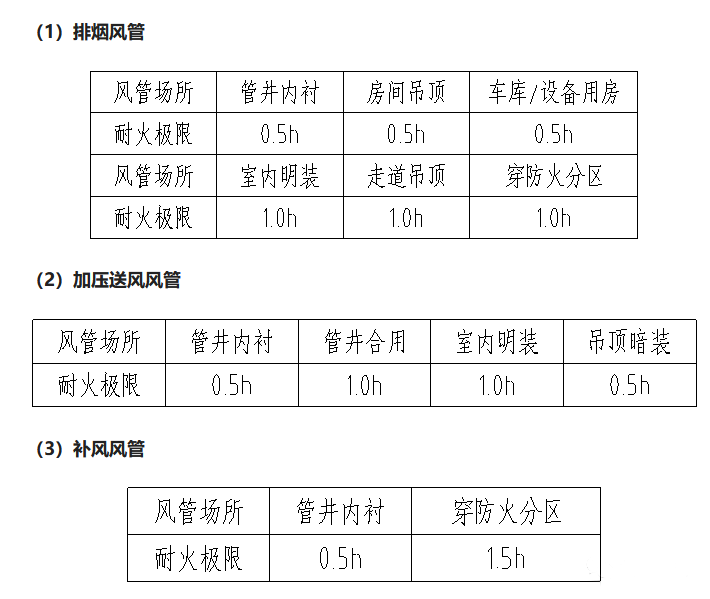 防排煙風(fēng)管耐火極限、風(fēng)管材質(zhì)選擇、安裝注意事項