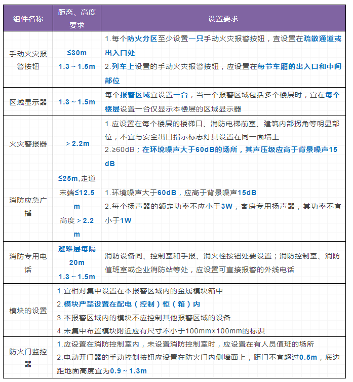 火災(zāi)自動(dòng)報(bào)警系統(tǒng)和消防設(shè)施聯(lián)動(dòng)控制要求