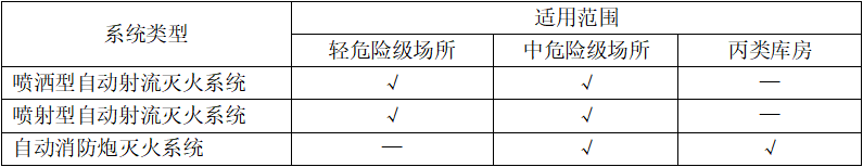 自動跟蹤定位射流滅火系統(tǒng)知識點匯總