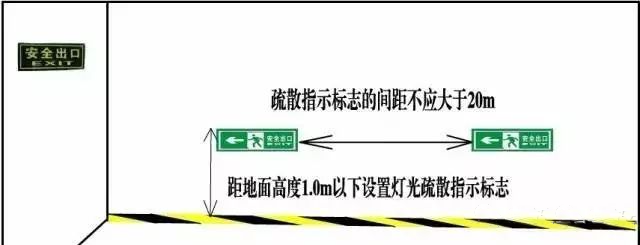 疏散指示標(biāo)志的標(biāo)準(zhǔn)距離及主要依據(jù)