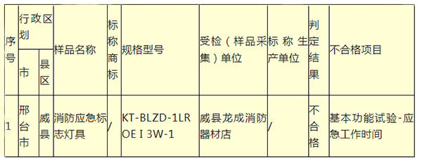 河北省抽查消防器材產(chǎn)品：不合格樣品1批次