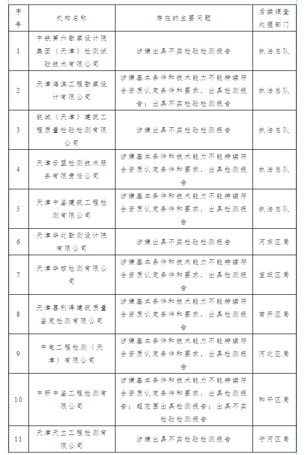 通報 | 155家檢測機構專項檢查情況通報