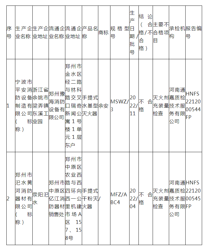 鄭州市市場監(jiān)管局抽查：2批次滅火器不合格
