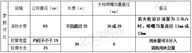 室外和室內(nèi)消火栓系統(tǒng)總結(jié)，看這一篇就夠了