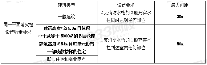 室外和室內(nèi)消火栓系統(tǒng)總結(jié)，看這一篇就夠了