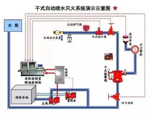 五種消防設(shè)施原理示意圖、常見故障及處理方法