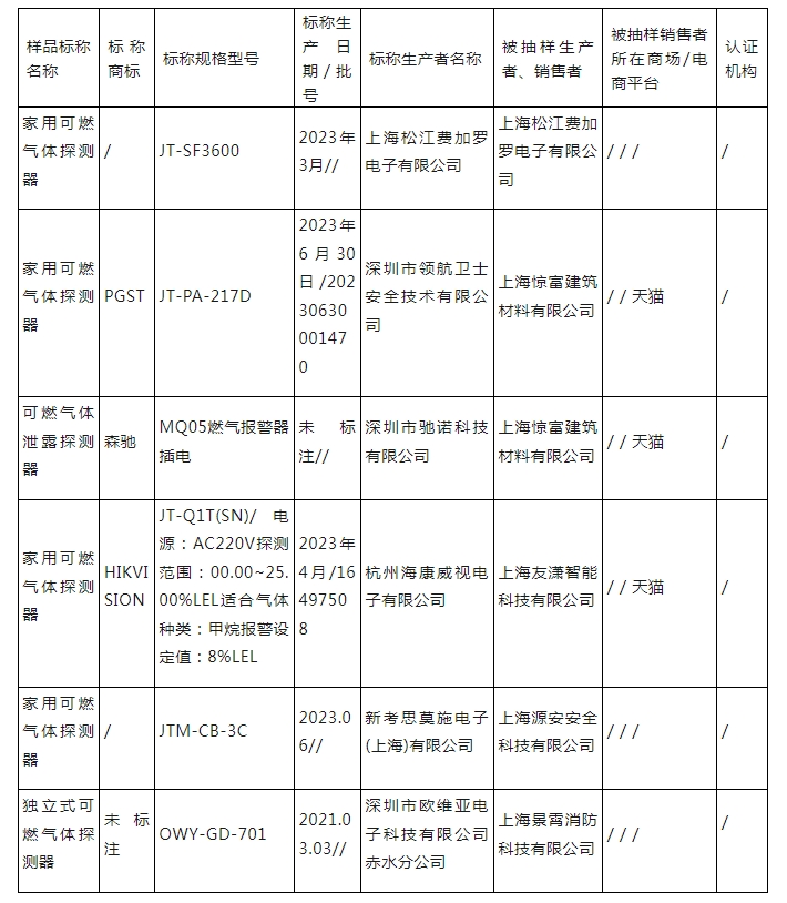 上海市抽查6批次可燃?xì)怏w探測(cè)器產(chǎn)品，全部合格！