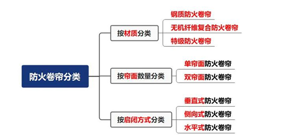 防火卷簾分類、操作與控制方式！