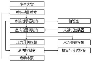 圖示丨常見五大類自動噴水滅火系統(tǒng)工作原理