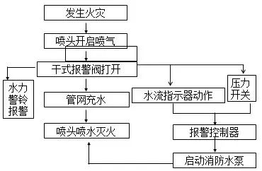 圖示丨常見五大類自動噴水滅火系統(tǒng)工作原理