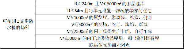 室內(nèi)消火栓設(shè)置及安裝要求