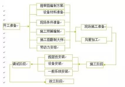 防排煙及通風(fēng)系統(tǒng)工藝