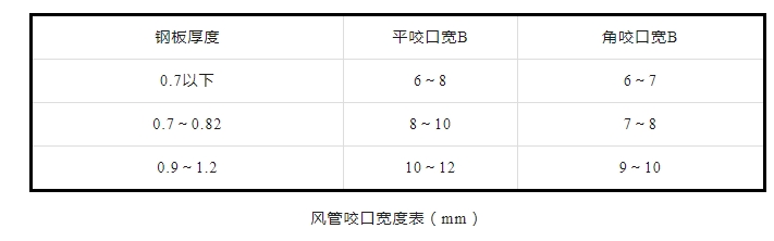 防排煙及通風(fēng)系統(tǒng)工藝