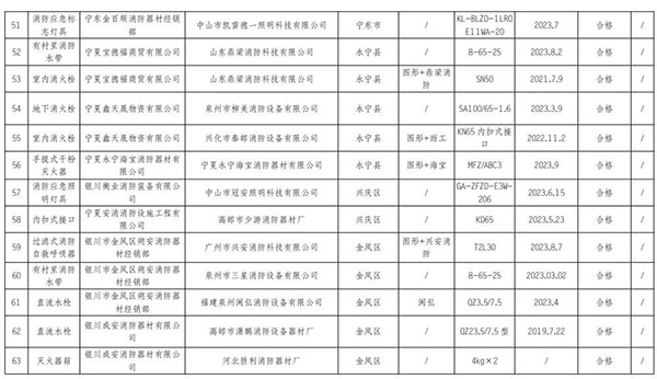 寧夏回族自治區(qū)抽查120批次消防產(chǎn)品，合格97批次，不合格23批次！