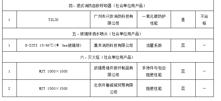 這些消防產(chǎn)品不合格