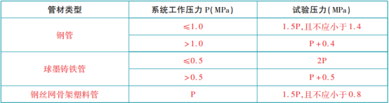 消防給水管網(wǎng)知識(shí)點(diǎn)匯總