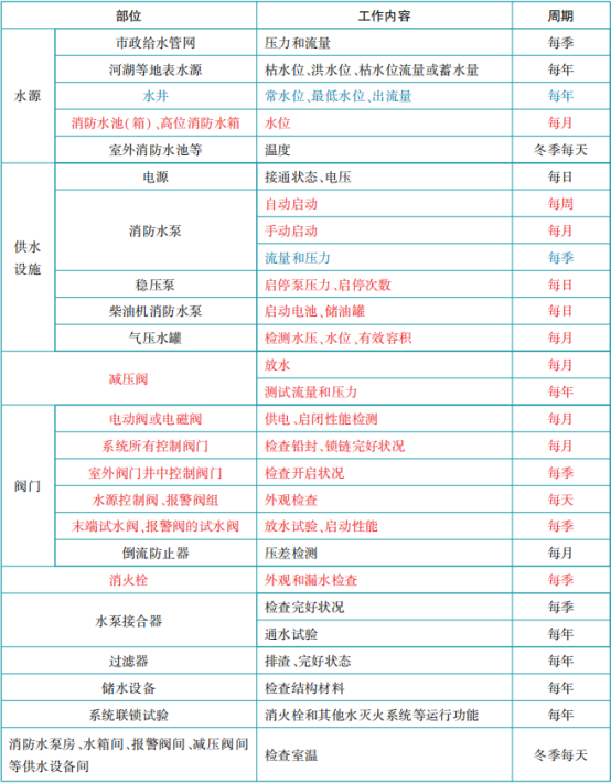 消防給水及消火栓系統(tǒng)維護管理知識點匯總