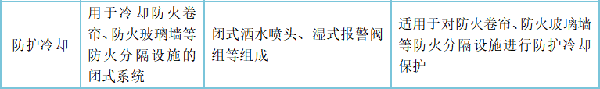 自動噴水滅火系統(tǒng)的組成、分類及設(shè)置場所