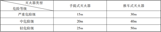 滅火器的概述與配置知識點(diǎn)匯總