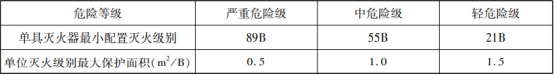 滅火器的概述與配置知識點(diǎn)匯總