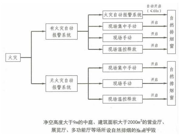 防煙系統(tǒng)和排煙系統(tǒng)數(shù)據(jù)對比