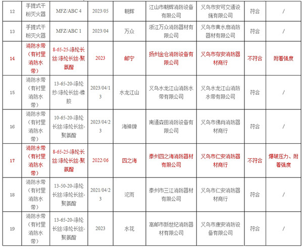 不合格率10%，義烏市抽查30批次消防產(chǎn)品，3批次不合格！