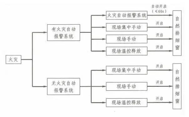 暖通設(shè)計(jì)之防煙排煙