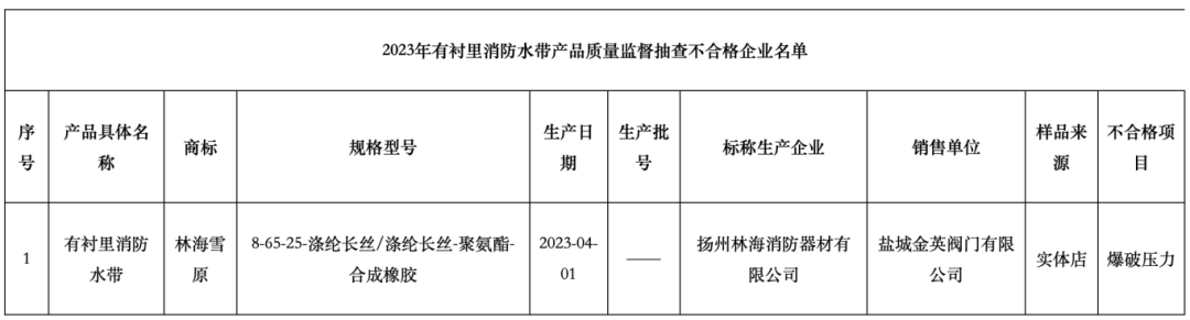 鹽城監(jiān)督抽查5批次有襯里消防水帶，不合格1批次，不合格率20%