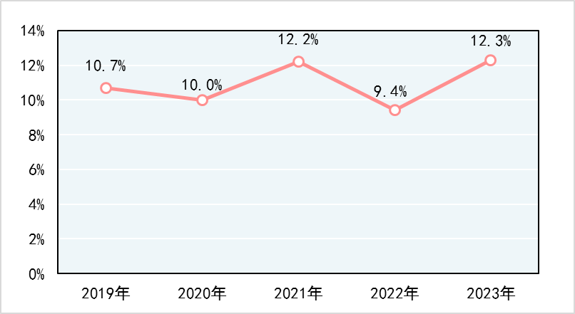 2023年產(chǎn)品質(zhì)量國家監(jiān)督抽查，手提式干粉滅火器、防火門不合格率分別為18.8%、13.2%