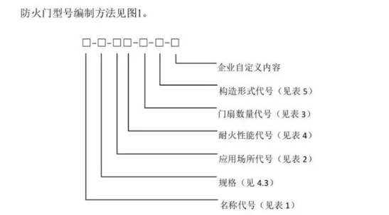 防火門新國標有哪些重要變化？