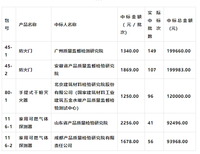 2024年度產(chǎn)品質(zhì)量國抽承檢機構(gòu)名單公布！